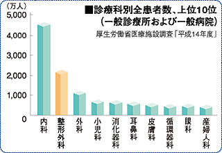 診療科別全患者数